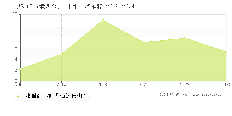 境西今井(伊勢崎市)の土地価格推移グラフ(坪単価)[2009-2024年]