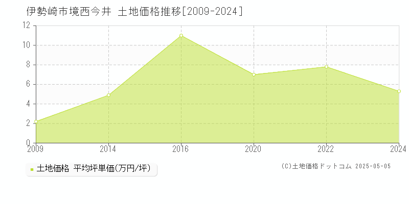 伊勢崎市境西今井の土地価格推移グラフ 