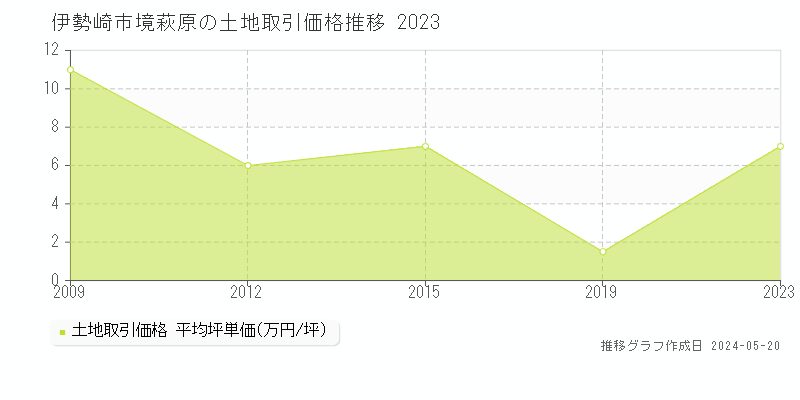 伊勢崎市境萩原の土地価格推移グラフ 