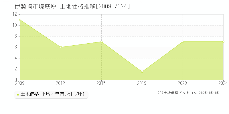 境萩原(伊勢崎市)の土地価格推移グラフ(坪単価)[2009-2024年]