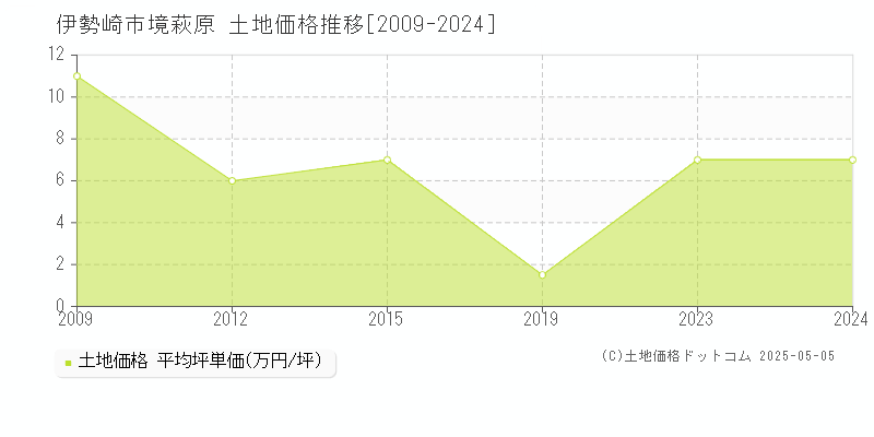 伊勢崎市境萩原の土地価格推移グラフ 