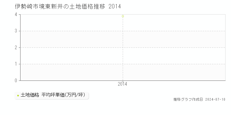 伊勢崎市境東新井の土地価格推移グラフ 