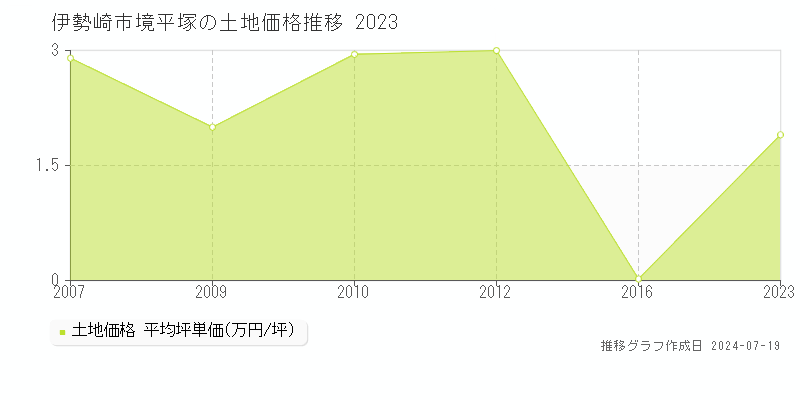 伊勢崎市境平塚の土地価格推移グラフ 