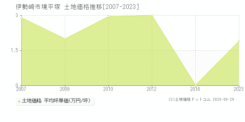 境平塚(伊勢崎市)の土地価格推移グラフ(坪単価)[2007-2023年]