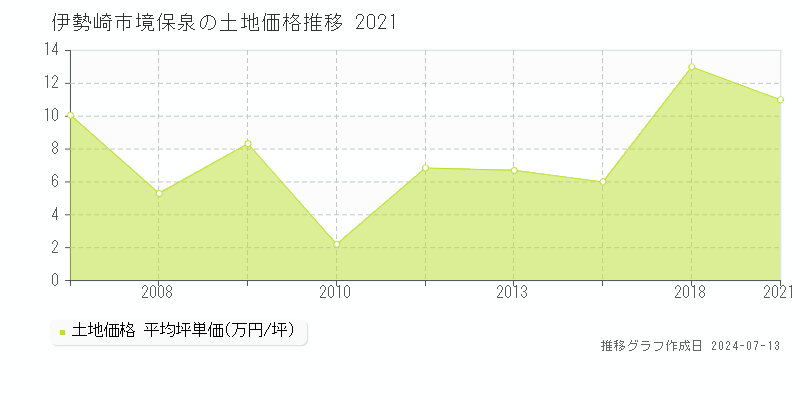 伊勢崎市境保泉の土地価格推移グラフ 