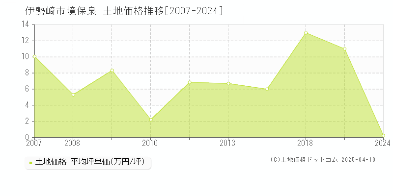 伊勢崎市境保泉の土地価格推移グラフ 