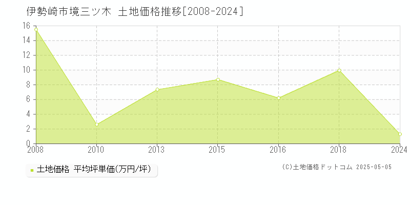 境三ツ木(伊勢崎市)の土地価格推移グラフ(坪単価)[2008-2024年]