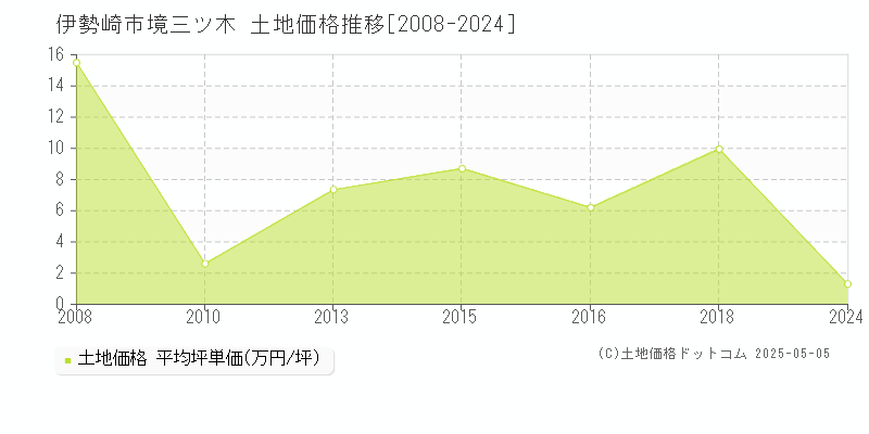 伊勢崎市境三ツ木の土地価格推移グラフ 