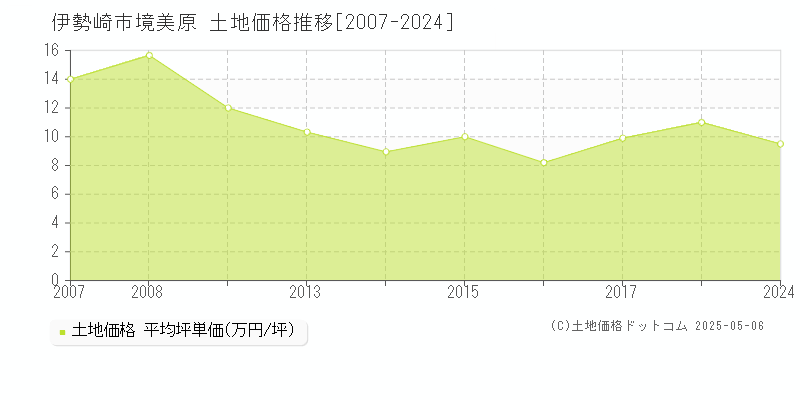 境美原(伊勢崎市)の土地価格推移グラフ(坪単価)[2007-2024年]