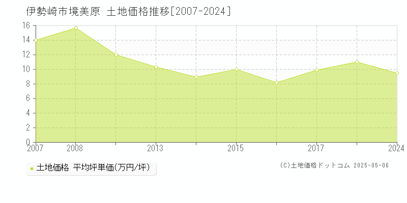 伊勢崎市境美原の土地価格推移グラフ 