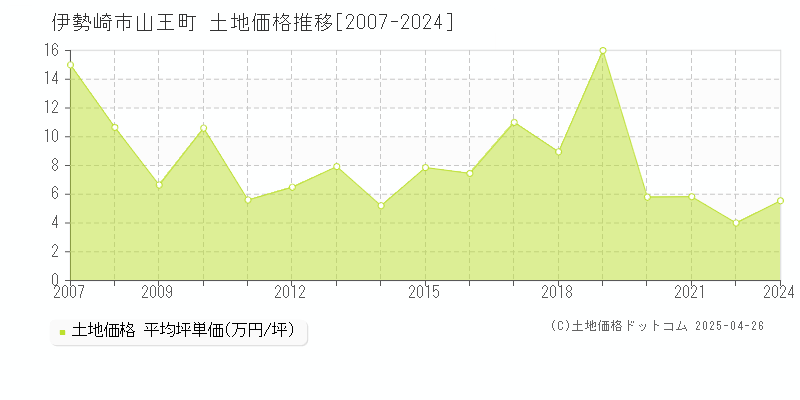 伊勢崎市山王町の土地価格推移グラフ 