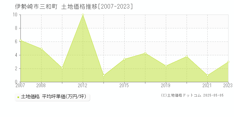 三和町(伊勢崎市)の土地価格推移グラフ(坪単価)[2007-2023年]
