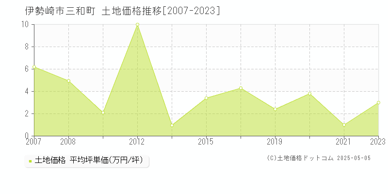 伊勢崎市三和町の土地価格推移グラフ 