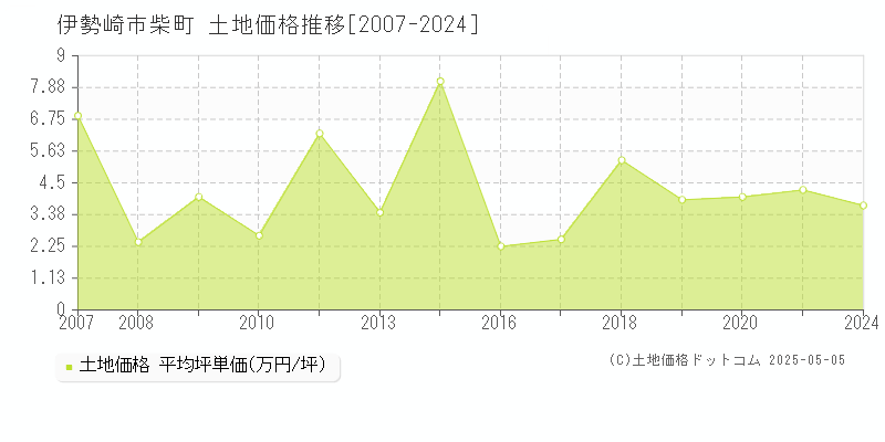 柴町(伊勢崎市)の土地価格推移グラフ(坪単価)[2007-2024年]