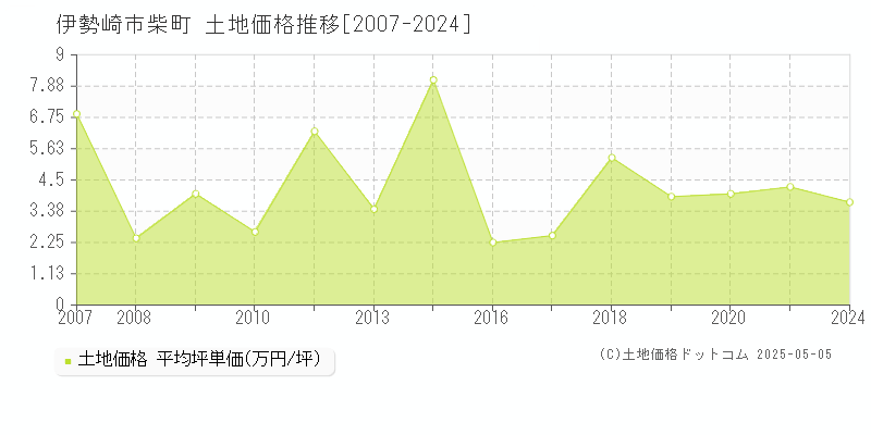 伊勢崎市柴町の土地価格推移グラフ 