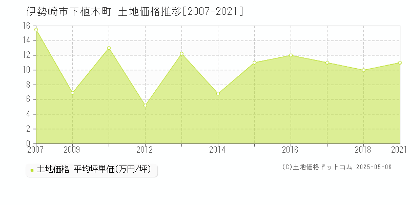 下植木町(伊勢崎市)の土地価格推移グラフ(坪単価)[2007-2021年]