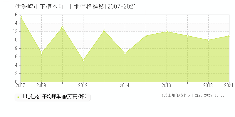 伊勢崎市下植木町の土地価格推移グラフ 