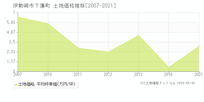 下蓮町(伊勢崎市)の土地価格推移グラフ(坪単価)[2007-2021年]
