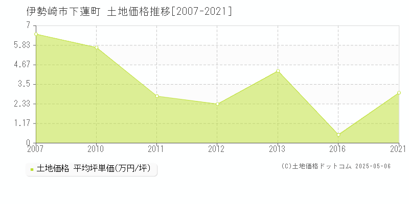 伊勢崎市下蓮町の土地価格推移グラフ 