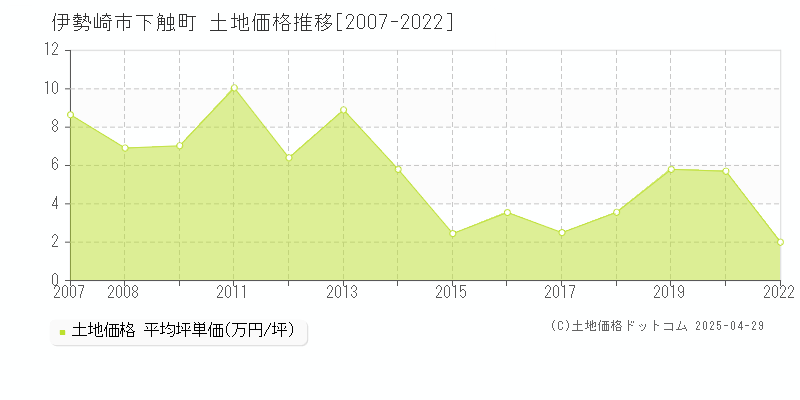 伊勢崎市下触町の土地価格推移グラフ 