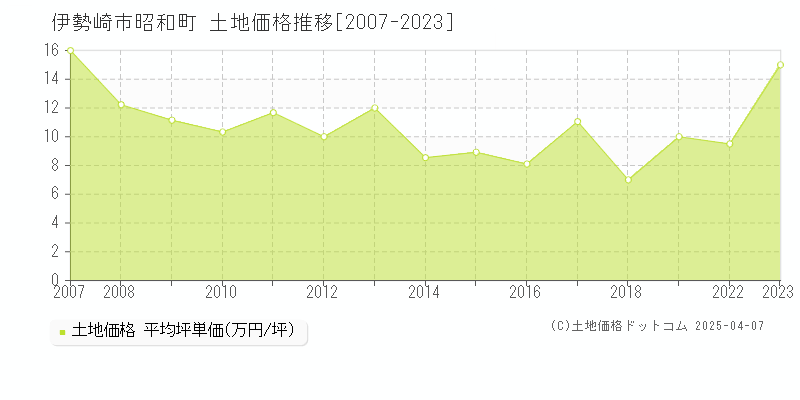 伊勢崎市昭和町の土地価格推移グラフ 