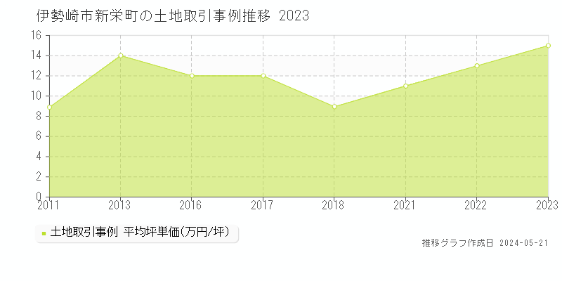 伊勢崎市新栄町の土地価格推移グラフ 
