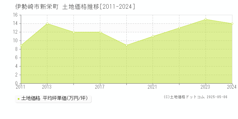 新栄町(伊勢崎市)の土地価格推移グラフ(坪単価)[2011-2024年]
