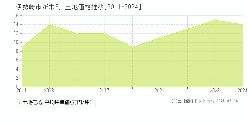 伊勢崎市新栄町の土地価格推移グラフ 