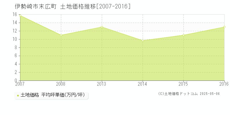 末広町(伊勢崎市)の土地価格推移グラフ(坪単価)[2007-2016年]
