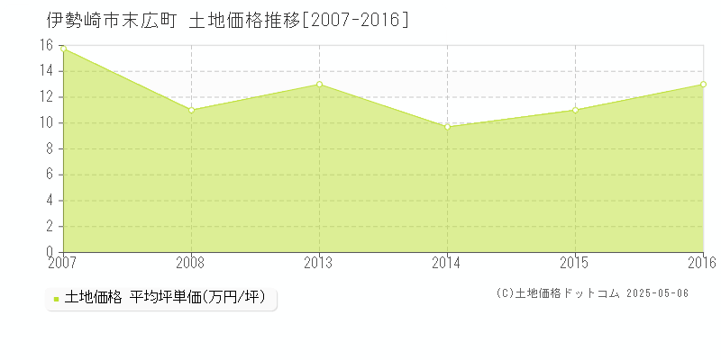 伊勢崎市末広町の土地価格推移グラフ 