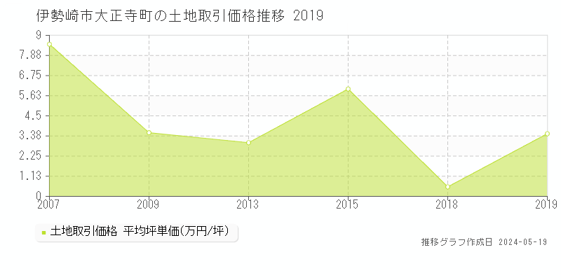 伊勢崎市大正寺町の土地価格推移グラフ 