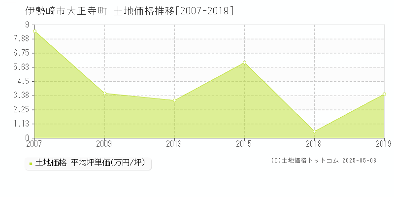大正寺町(伊勢崎市)の土地価格推移グラフ(坪単価)[2007-2019年]