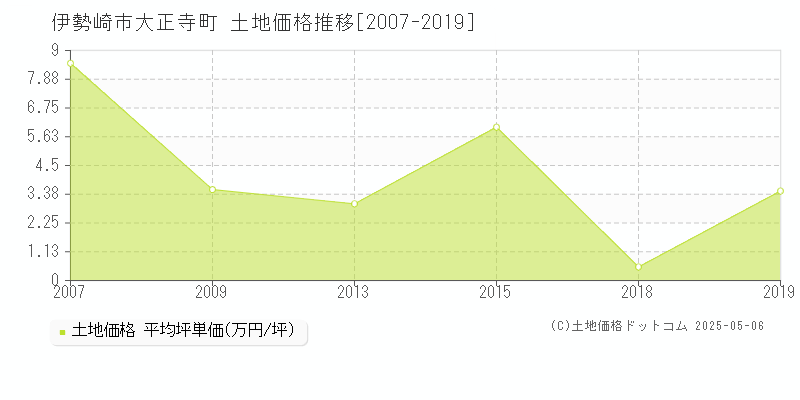 伊勢崎市大正寺町の土地取引事例推移グラフ 