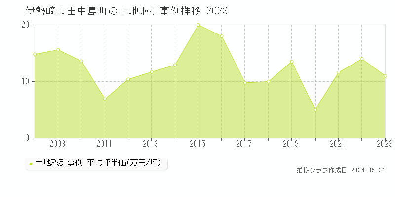伊勢崎市田中島町の土地取引事例推移グラフ 