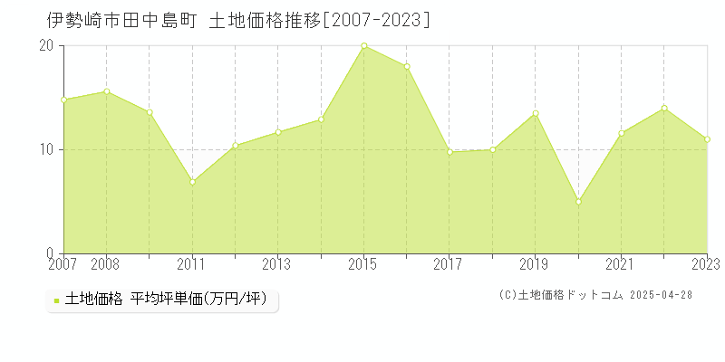 伊勢崎市田中島町の土地価格推移グラフ 