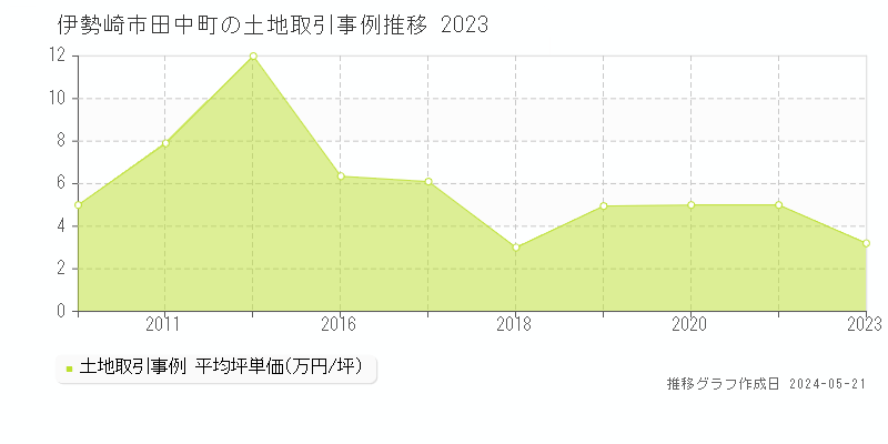 伊勢崎市田中町の土地価格推移グラフ 