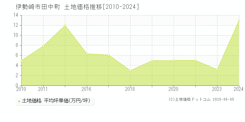 田中町(伊勢崎市)の土地価格推移グラフ(坪単価)[2010-2024年]