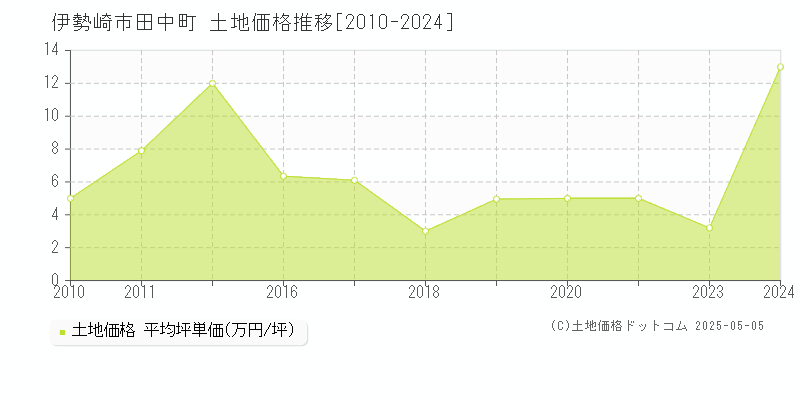 伊勢崎市田中町の土地価格推移グラフ 