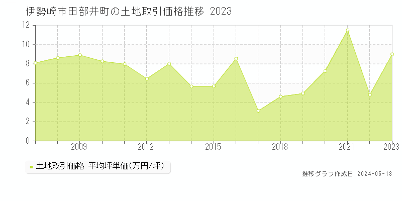 伊勢崎市田部井町の土地取引事例推移グラフ 