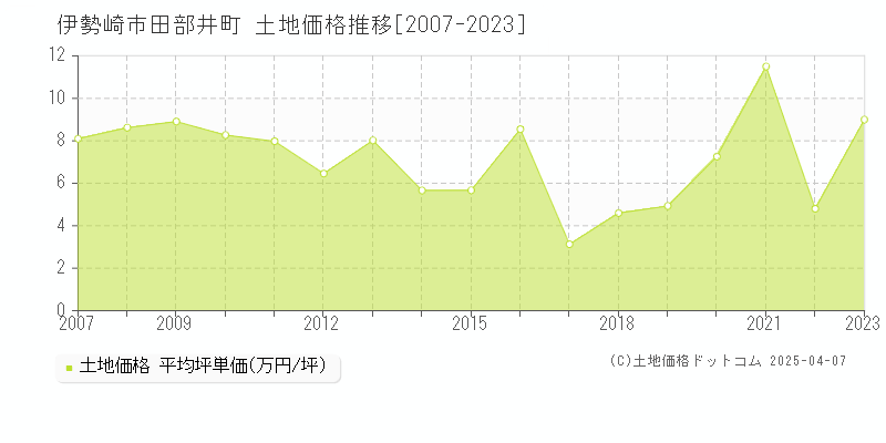 伊勢崎市田部井町の土地価格推移グラフ 