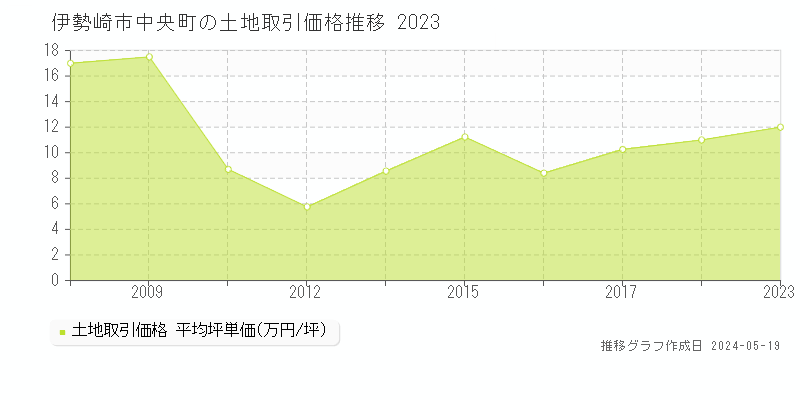 伊勢崎市中央町の土地取引事例推移グラフ 