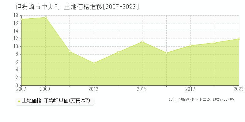 中央町(伊勢崎市)の土地価格推移グラフ(坪単価)[2007-2023年]