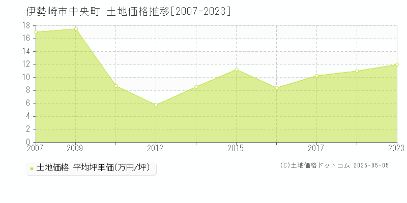 伊勢崎市中央町の土地価格推移グラフ 