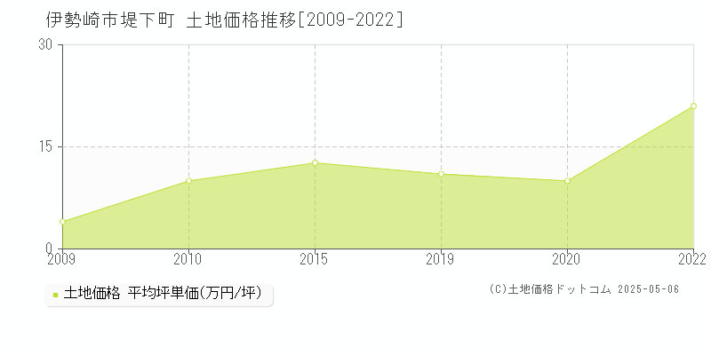 堤下町(伊勢崎市)の土地価格推移グラフ(坪単価)[2009-2022年]