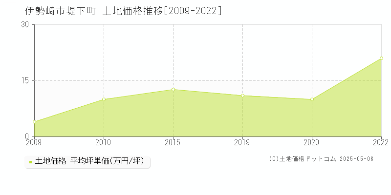 伊勢崎市堤下町の土地価格推移グラフ 