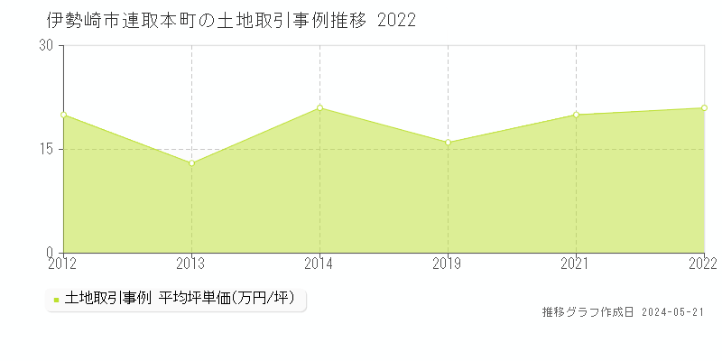 伊勢崎市連取本町の土地取引事例推移グラフ 