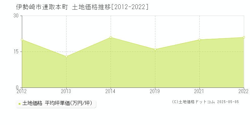連取本町(伊勢崎市)の土地価格推移グラフ(坪単価)[2012-2022年]