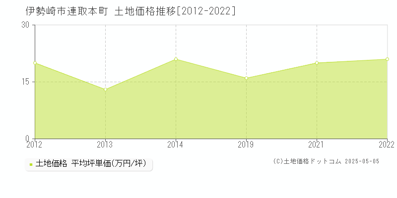 伊勢崎市連取本町の土地価格推移グラフ 