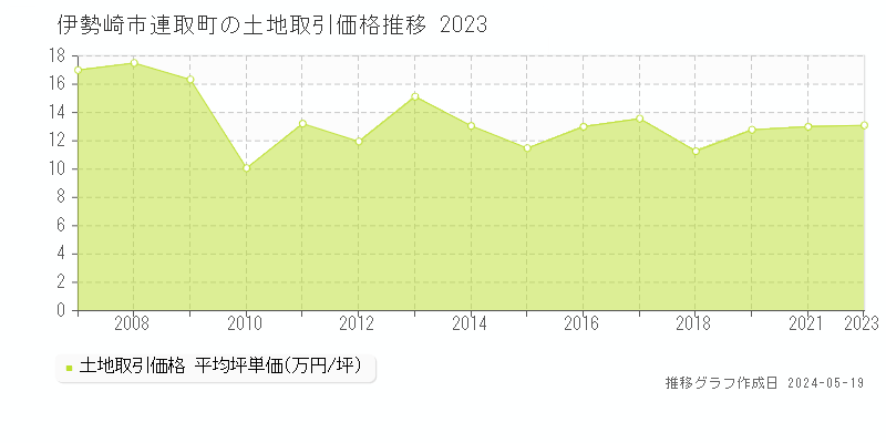 伊勢崎市連取町の土地取引価格推移グラフ 