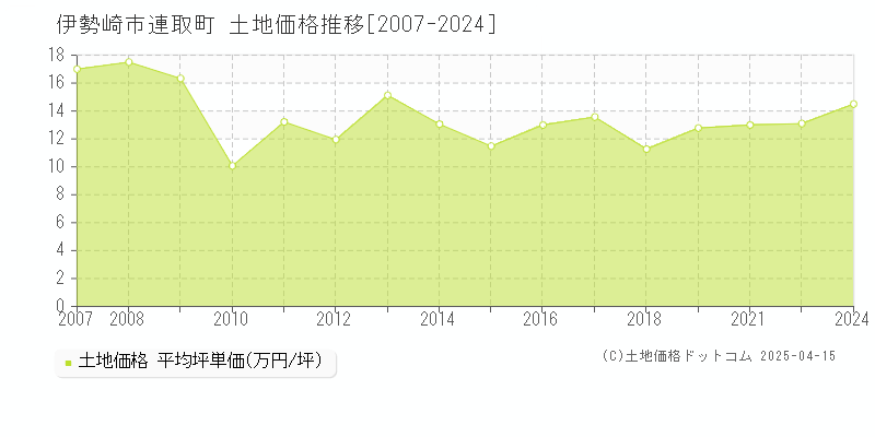 伊勢崎市連取町の土地取引価格推移グラフ 